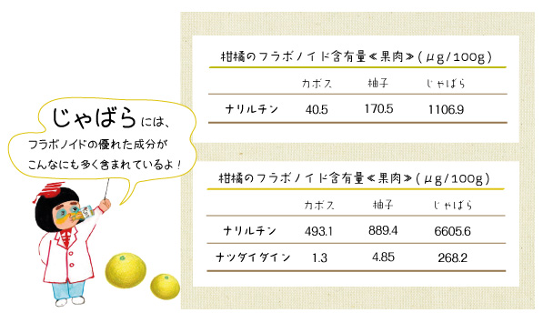 他の柑橘の中でも群を抜いた数値です。