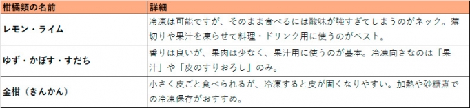 ●冷凍保存にあまり向かない柑橘類