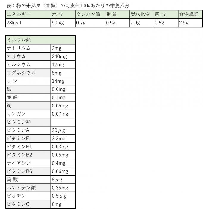 表：梅の未熟果（青梅）の可食部100gあたりの栄養成分