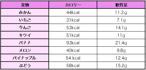 100gあたりの可食部