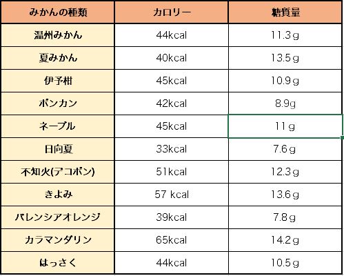 上記のデータは、弊社サイトの各みかんの「可食部100ｇあたりの成分」の表を基に計算されたものになります。