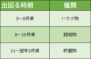 スーパーなどで見かけるものは、とれた場所が分かれていることが多いです。